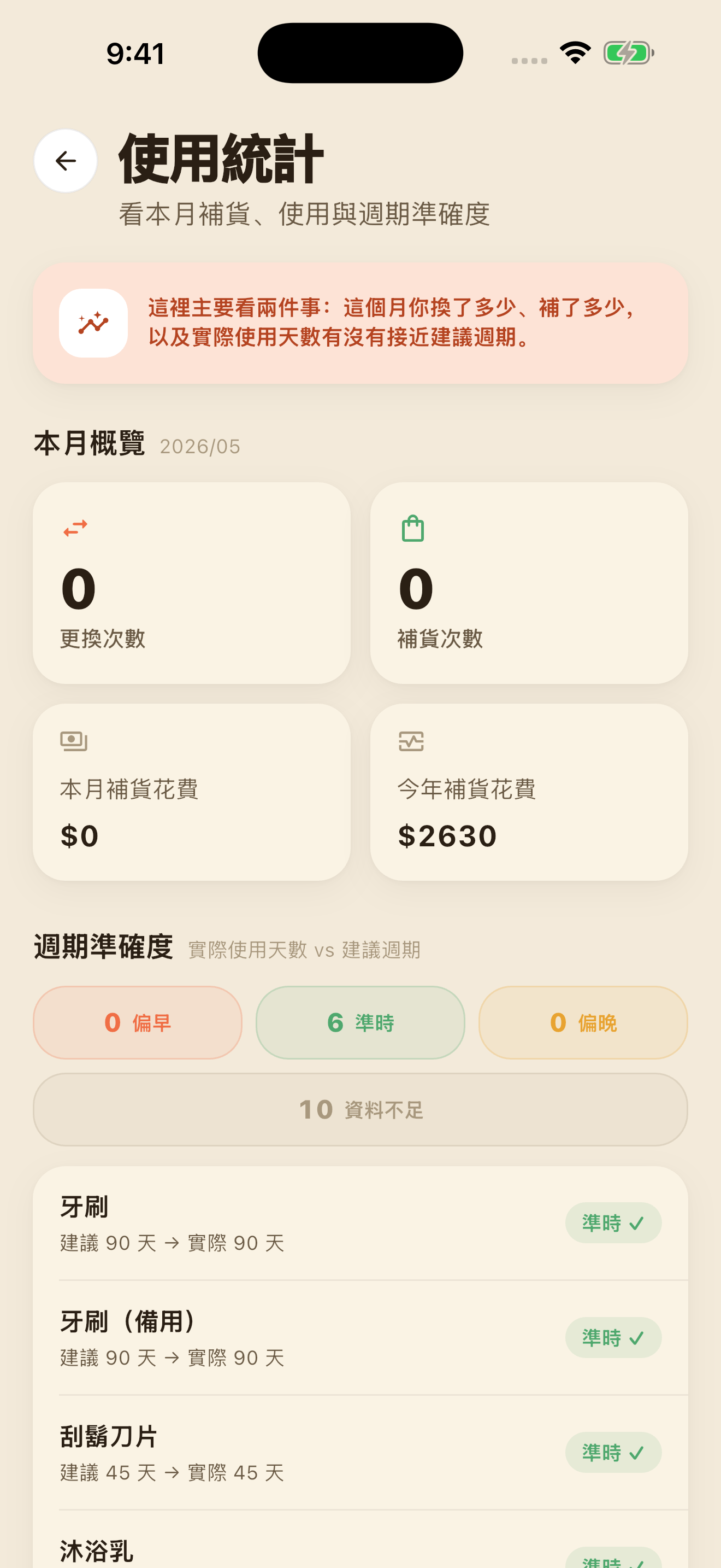 使用統計